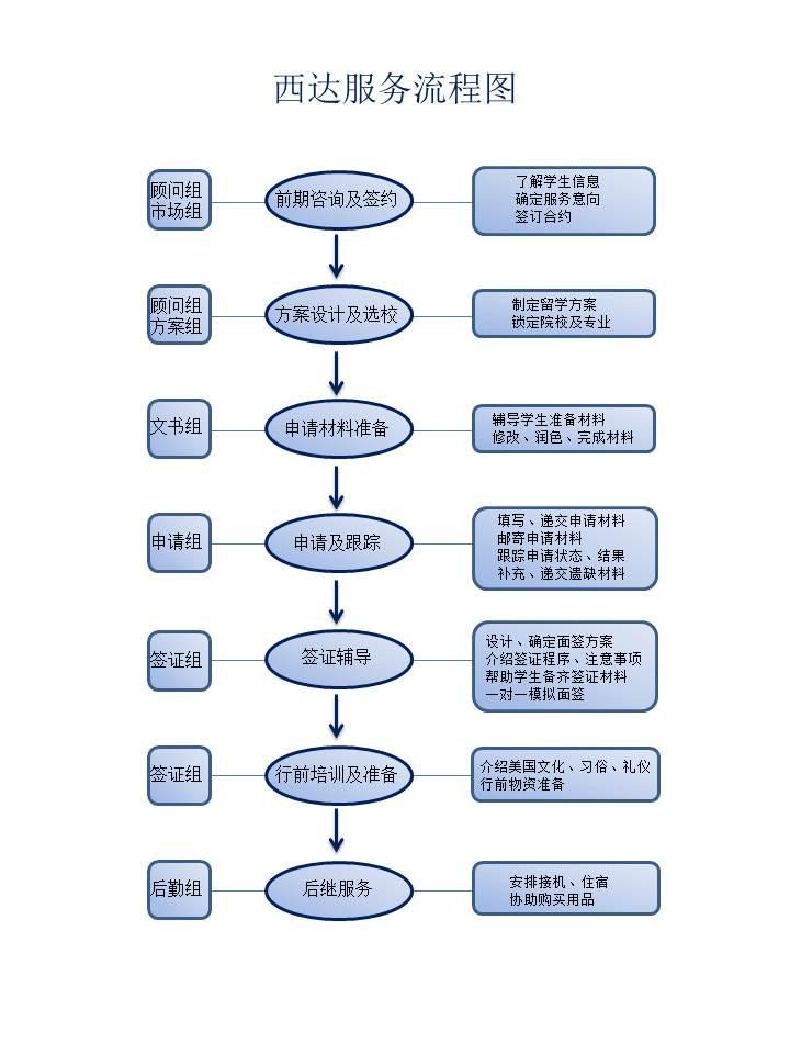 西达流程
